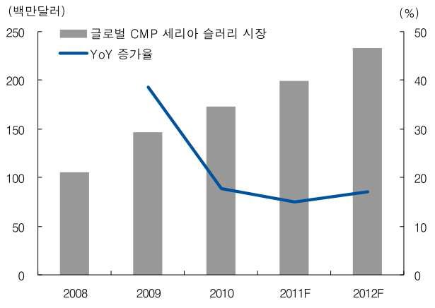 Global CMP Ceria slurry 시장 추이 및 전망