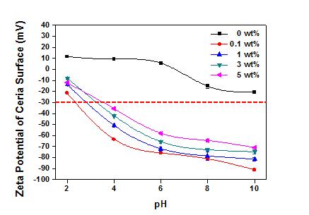 pH 및 분산제 농도에 따른 Ceria 연마입자표면의 Zeta potential