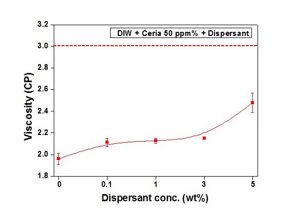분산제 농도에 따른 Ceria slurry의 점도변화