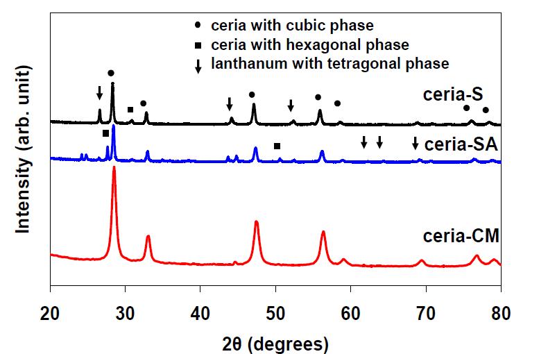 Ceria 입자들의 XRD 패턴