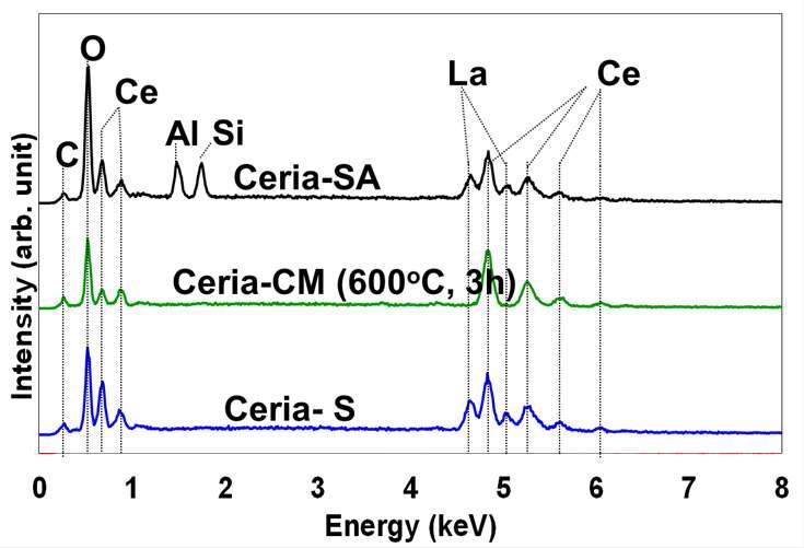 Ceria 입자들의 EDX 성분 분석 결과