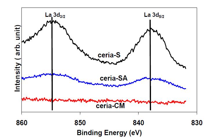 연마 입자들의 La 3d XPS 스펙트럼