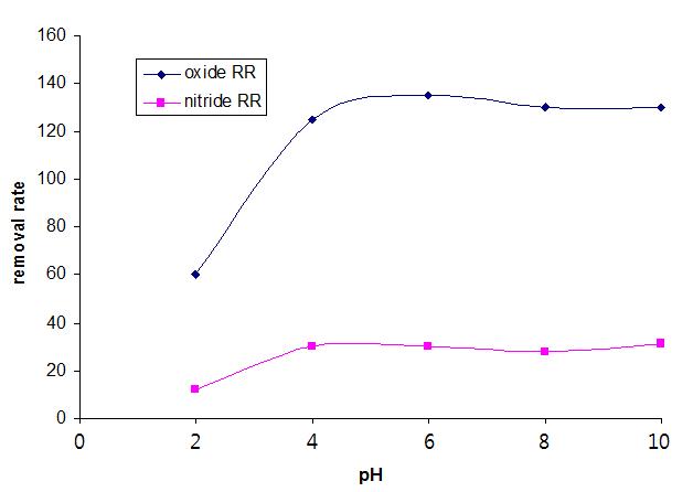 pH에 따른 SiO2와 Si3N4의 연마율