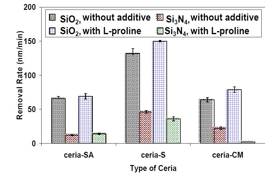 L-proline이 SiO2와 Si3N4 박막의 연마율에 미치는 영향