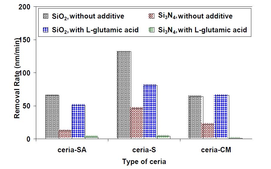 L-glutamic acid가 SiO2와 Si3N4 박막의 연마율에 미치는 영향