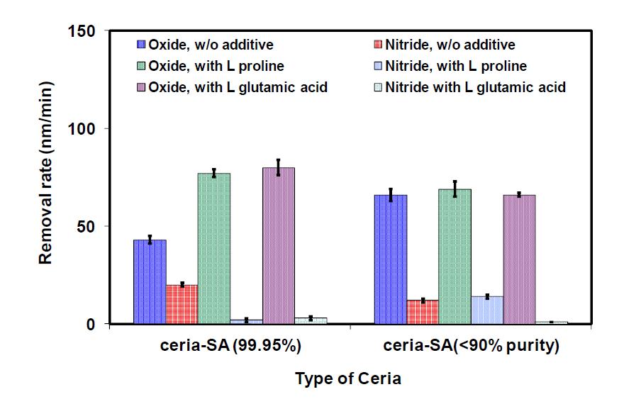 Ceria 연마 입자의 순도에 따른 SiO2와 Si3N4의 연마율