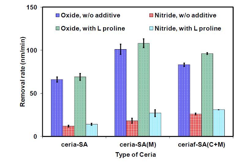 제조방법(연마 사이즈 동일)에 따른 SiO2와 Si3N4의 연마율
