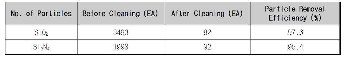 기판의 입자 제거 효율