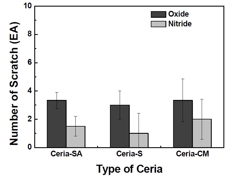 다양한 Ceria 연마입자에 따른 Scratch 발생 개수