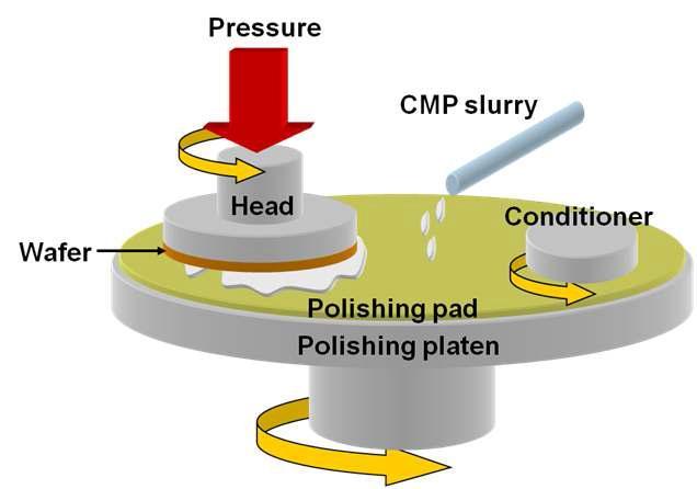 CMP 장비 및 공정 개략도