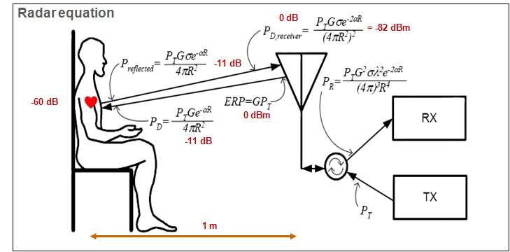 레이더 방정식을 이용한 심장 박동 레이더의 송수신 파워