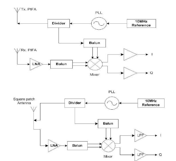 CW Doppler radar block diagram: 선형편파 안테나 시스템 (상), 원형편파 안테나 시스템 (하),