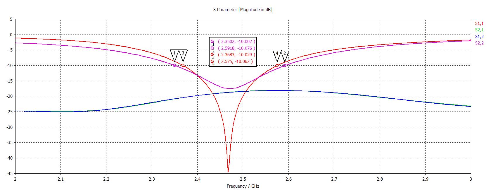 PIFA Simulation 결과(S-parameter)