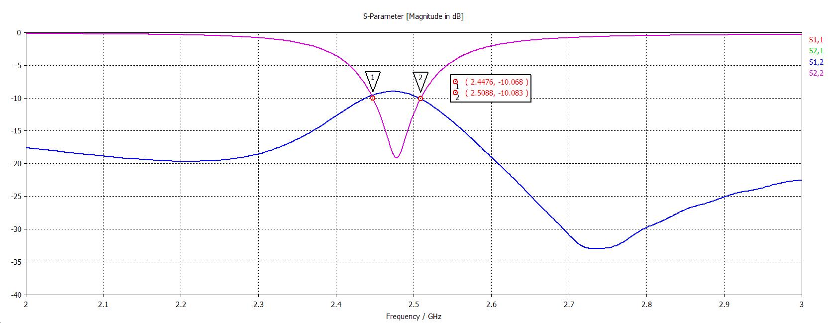 원형편파 안테나 Simulation 결과(S-parameter)