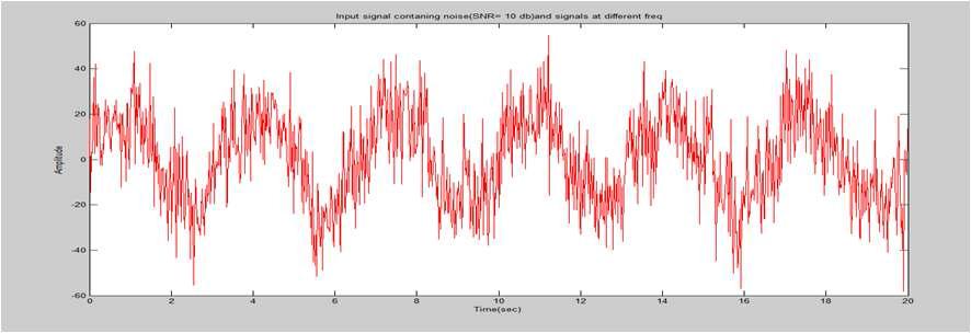 그림 3.3.6 파형에 백색 잡음 신호가 섞인 경우