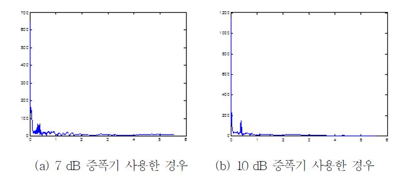 송신 전력의 변화에 따른 측정결과