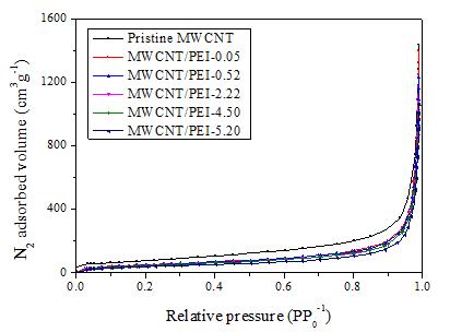 N2 adsorption-desorption isotherm of MWCNTs loaded with different amount of PEI