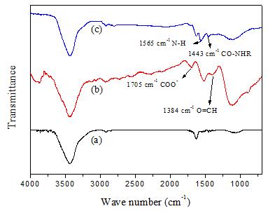 Fourier transform infrared (FT-IR) spectroscopy for (a) pristine MWCNT, b) carboxylated MWCNT, and (c) MWCNT/PEI