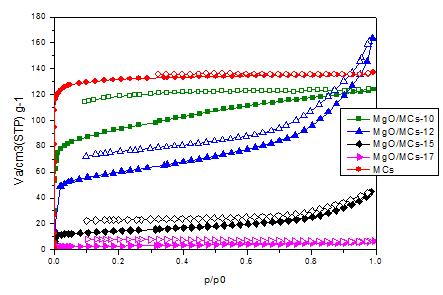 N2/77 K adsorption/desorption isotherm of the samples studied.