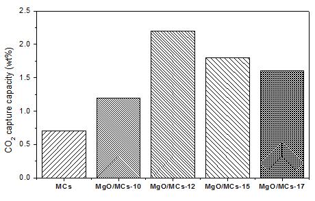 CO2 capture behaviors of samples studied at 313 K and 1 bar under 15% CO2 balance with N2 at 40℃