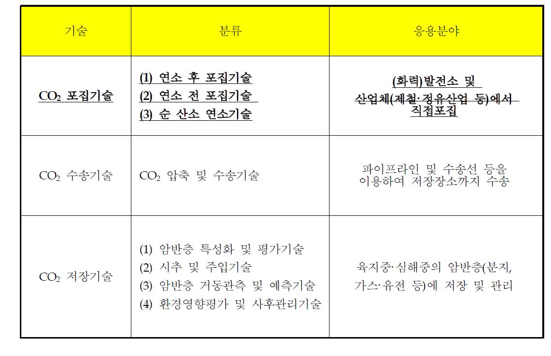 CO2 포집·수송·저장기술