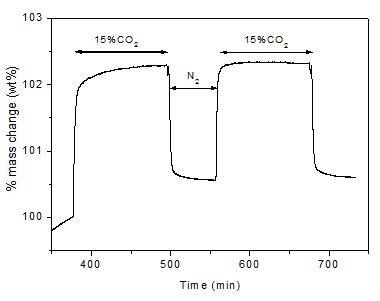 CO2 adsorption-desorption cycling for MgO/MCs-12 sample at 40℃