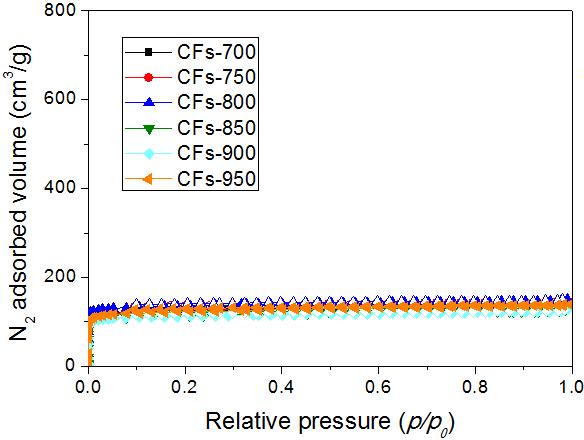 N2/77 K adsorption/desorption isotherms of CFs samples.