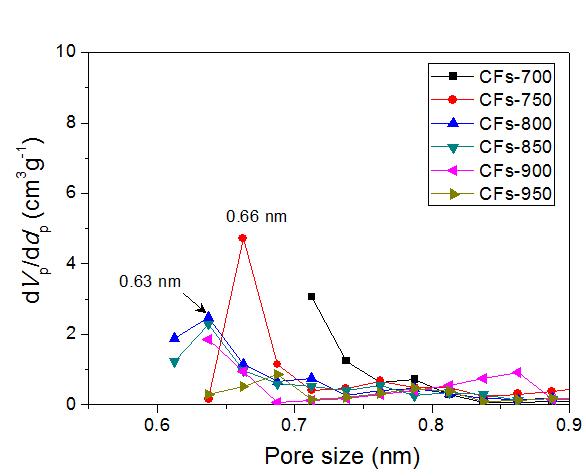Micro-pore size distribution of CFs samples.