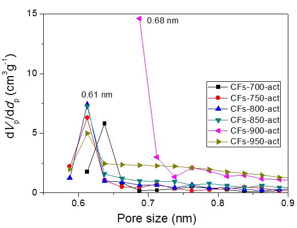 Micro-pore size distribution of CFs-act samples.