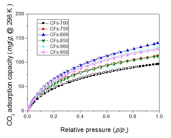 CO2 adsorption-desorption isotherms of the CFs-samples.