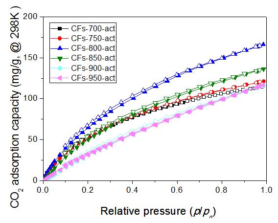 CO2 adsorption-desorption isotherms of the CFs-act samples.