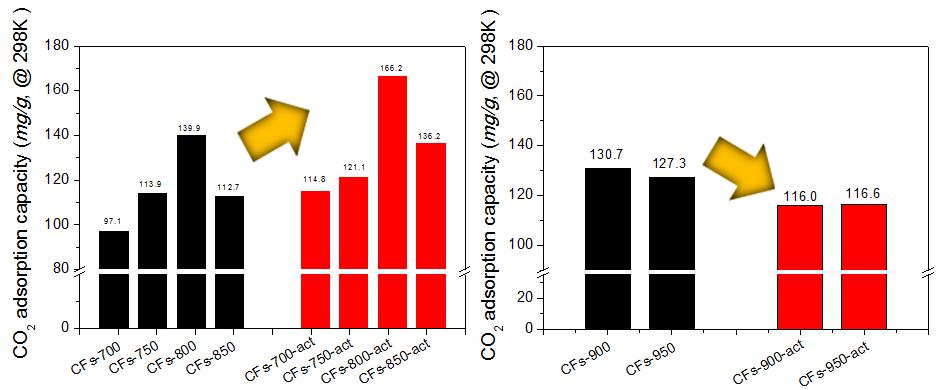 CO2 adsorption capacity of the CFs-samples.