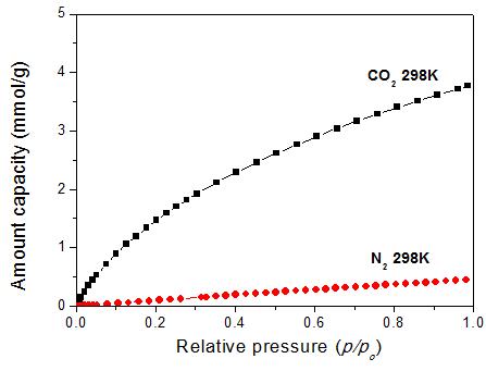 Adsorption isotherms of the CFs-800-act at 298 K in N2 and CO2.