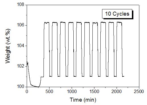 CO2 adsorption and regeneration behaviors of CFs-800-act sample.