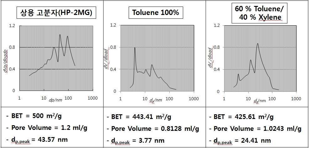 기공 형성제로 톨루엔과 자일렌의 비율을 달리한 BET 분석.
