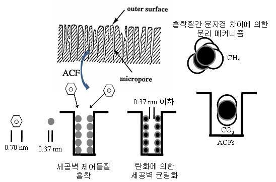 활성탄소의 기공크기분포 균일화 방법.