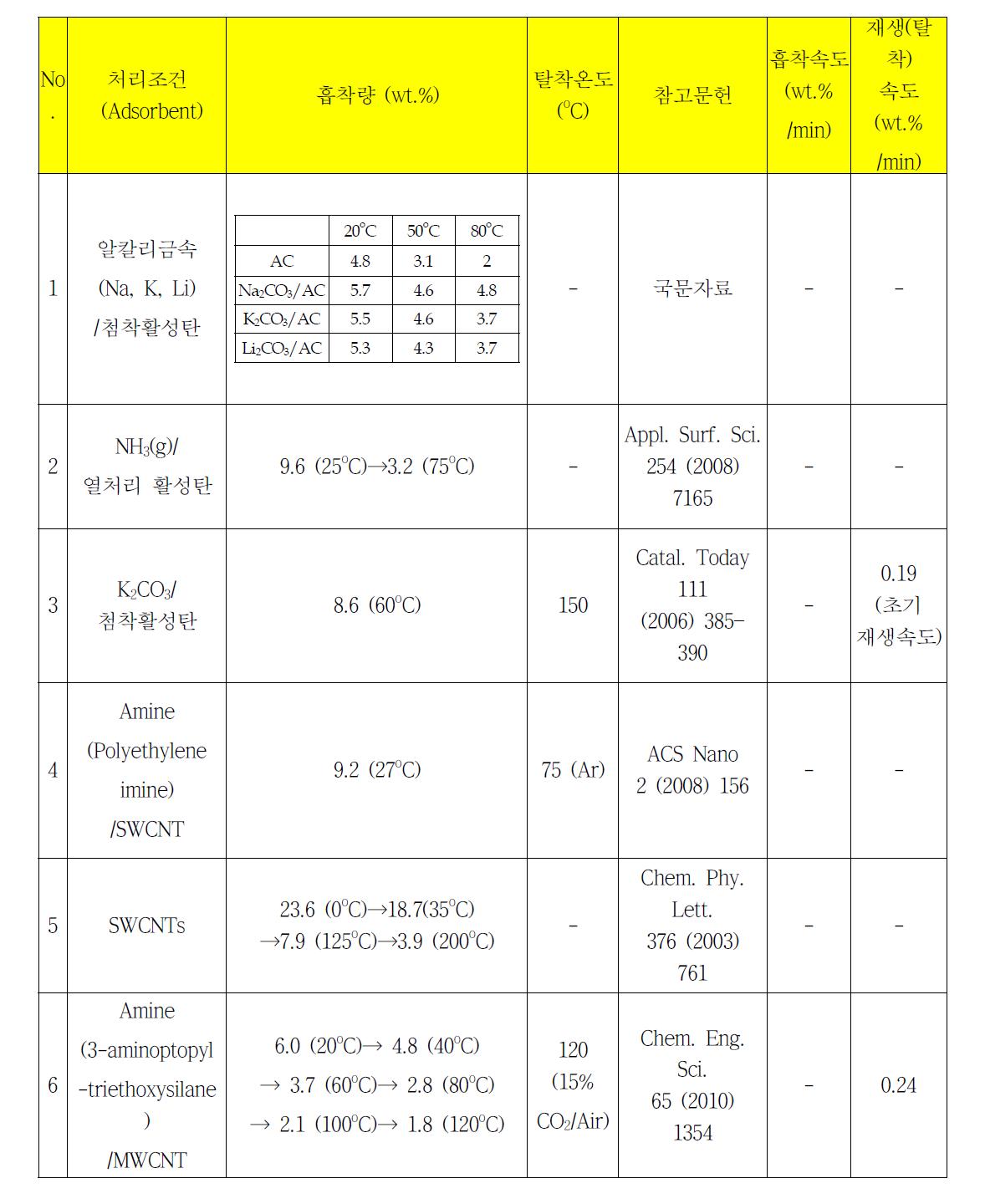 탄소재료의 이산화탄소 흡·탈착 성능에 대한 문헌조사