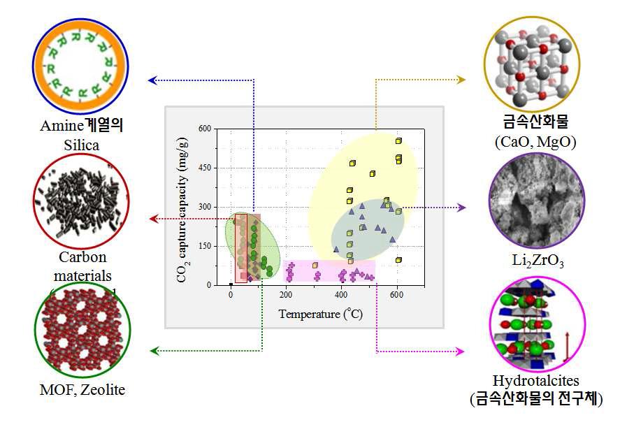 흡착온도조건에 따른 다양한 흡착제의 이산화탄소 흡착능.