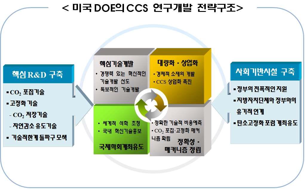 미국 DOE의 CCS 연구개발 전략구조 로드맵