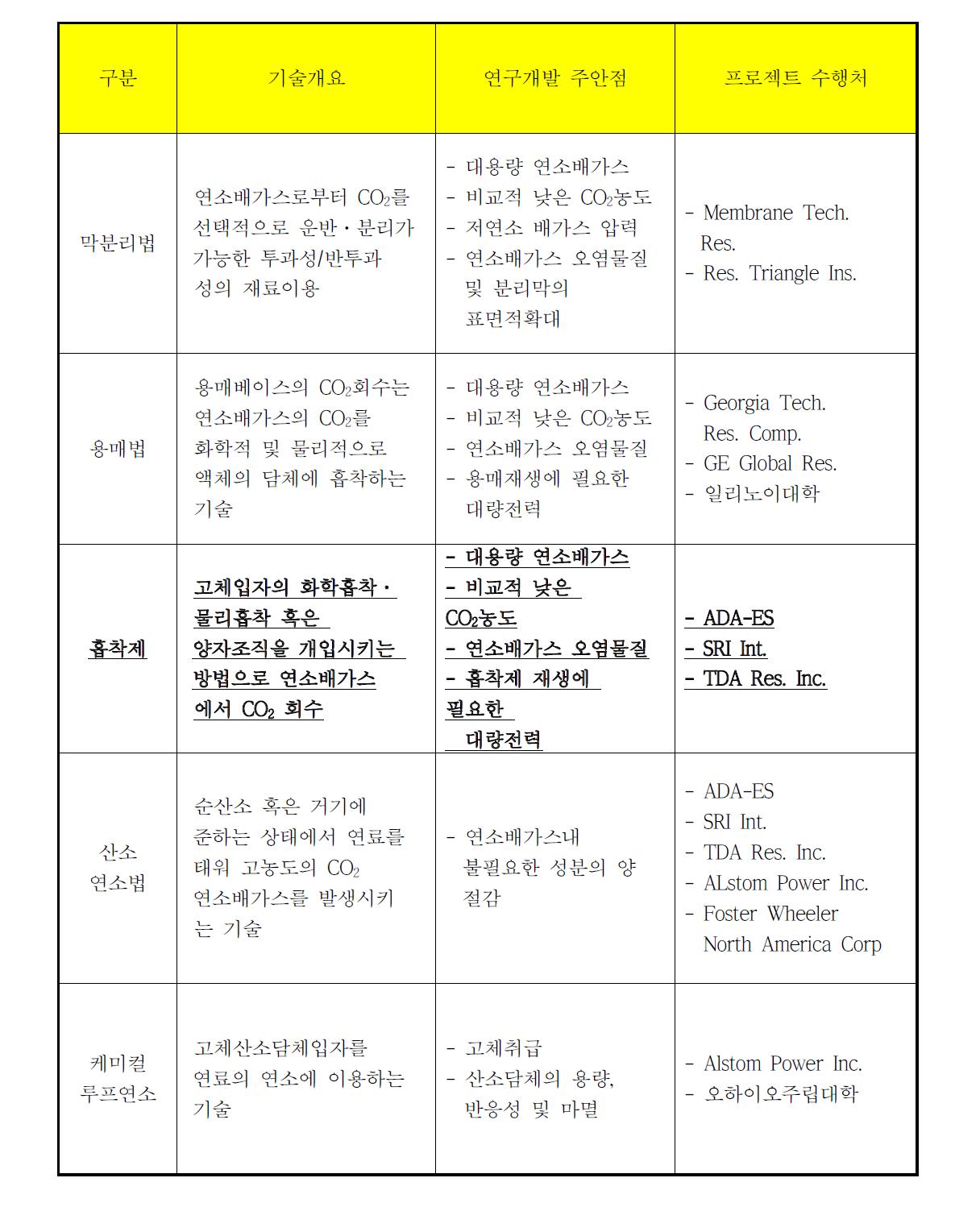 미국에너지부(DOE) CCS포집분야 기술개발 최근 투자현황