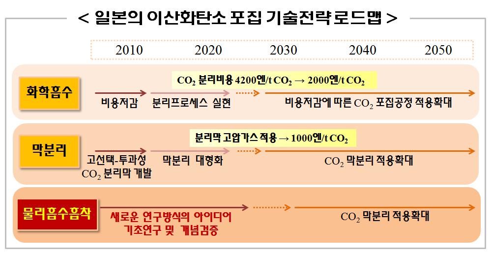 일본의 이산화탄소 포집기술 전략 로드맵(출처: 일본 경제산업성).