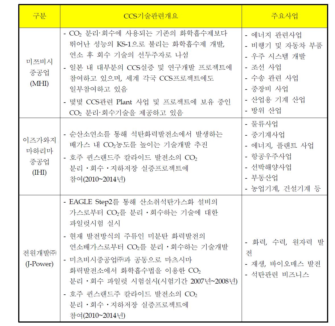 일본의 CCS사업 기술개발현황