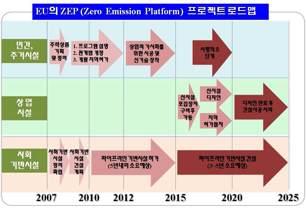 EU의 ZEP 프로젝트 로드맵(출처: 석탄 IGCC 사업단).