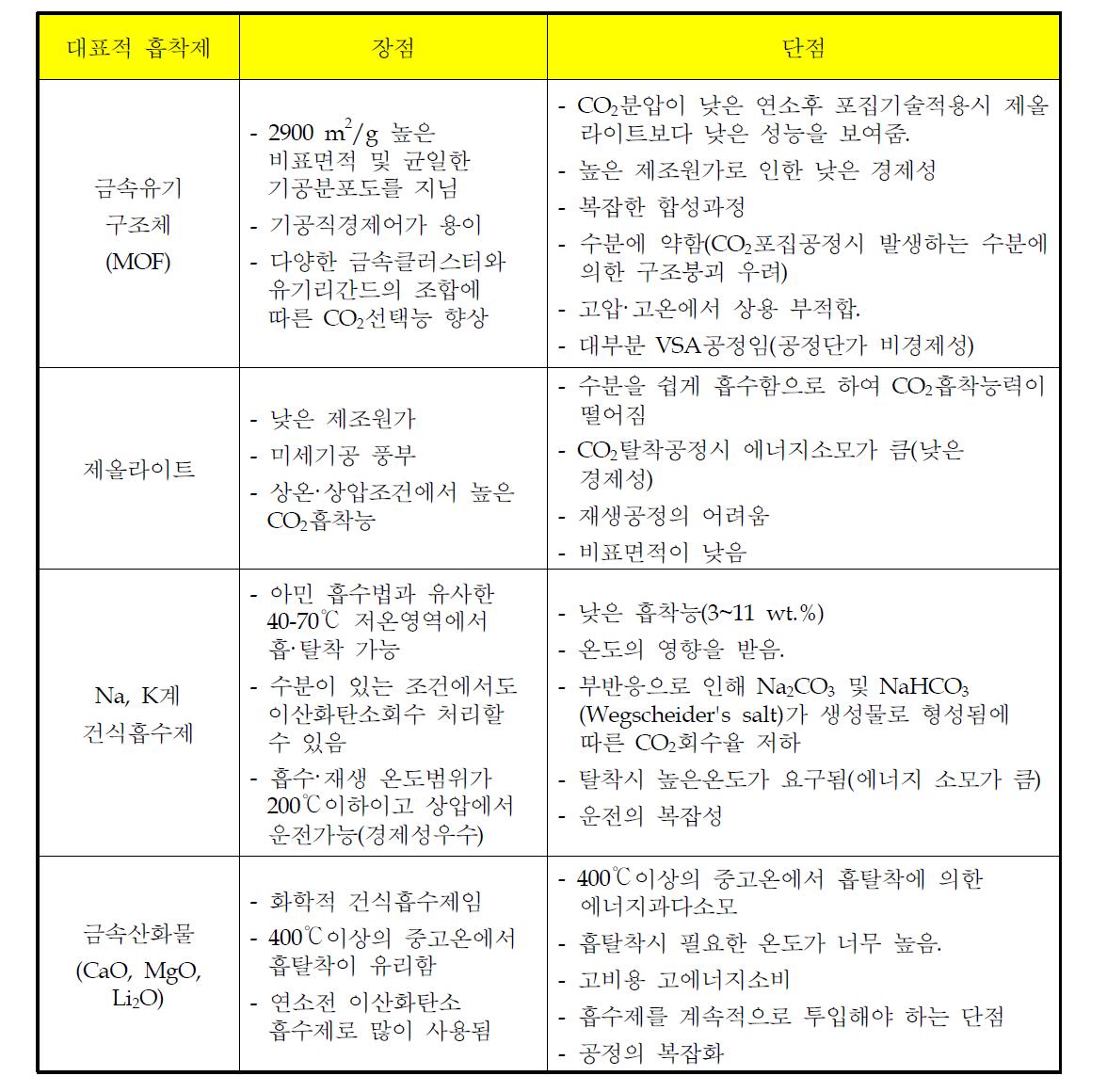 대표적 이산화탄소 포집용 흡착제의 기술비교