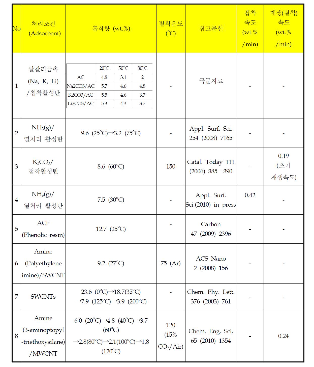 탄소재료의 이산화탄소 흡착성능에 대한 문헌조사