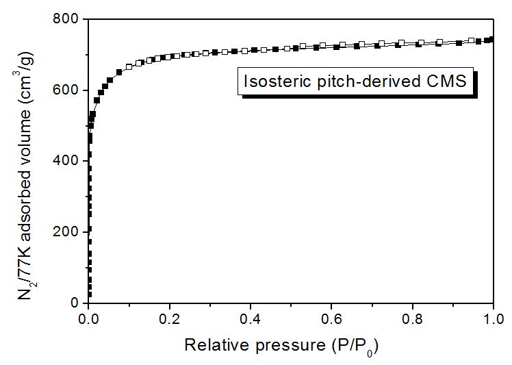 N2 adsorption/desorption isotherm of the prepared samples.
