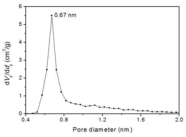 Micropore-distribution of the prepared sample.