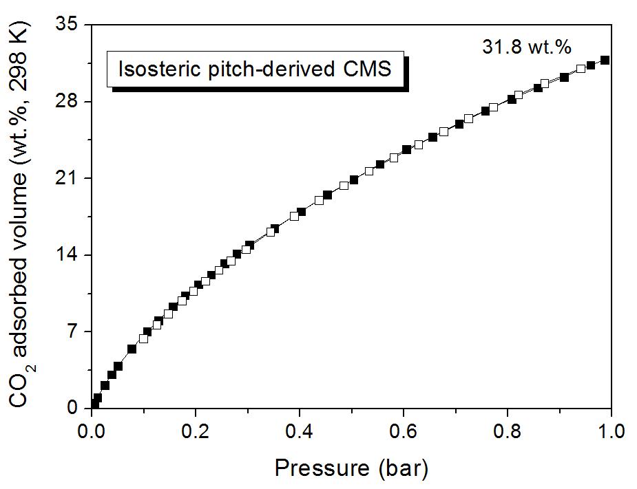 CO2 adsorption/desorption isotherms of the prepared sample. (@ 298 K/1 bar).