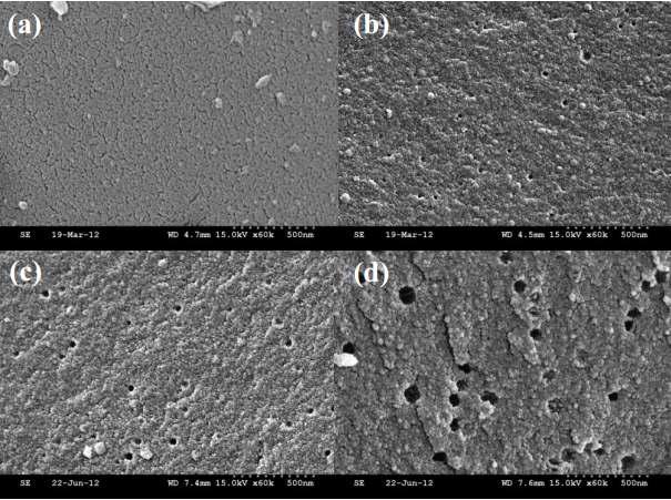 SEM images of the pitch precursor and pitch-derived nanoporous carbons: (a) Pitch precursor (untreated), (b) AC-1, (c) AC-2, and (d) AC-3