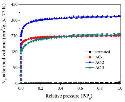 N2 isotherms of the pitch precursor and pitch-derived nanoporous carbons.